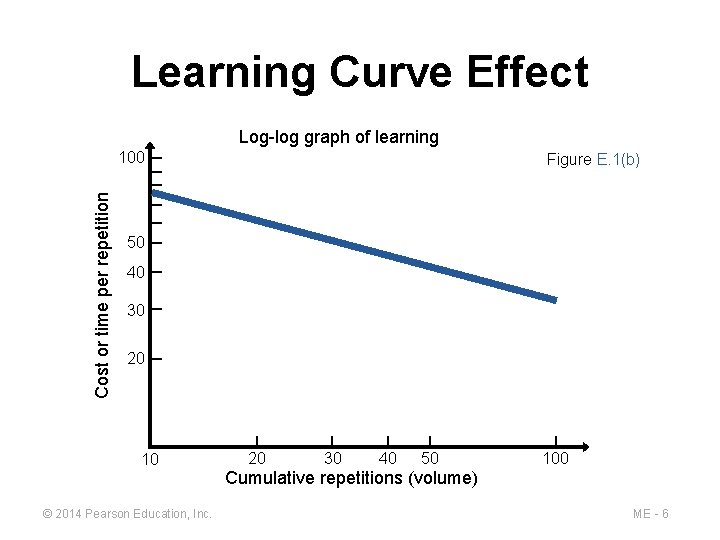 Learning Curve Effect Log-log graph of learning Cost or time per repetition 100 Figure