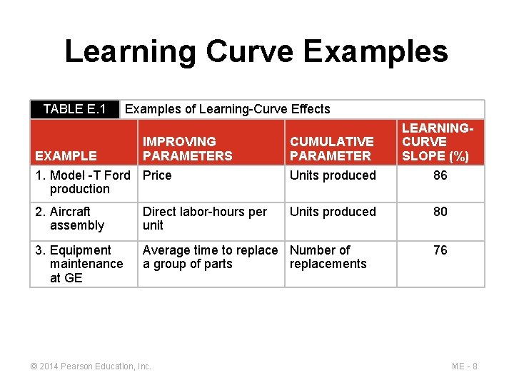 Learning Curve Examples TABLE E. 1 Examples of Learning-Curve Effects IMPROVING EXAMPLE PARAMETERS 1.