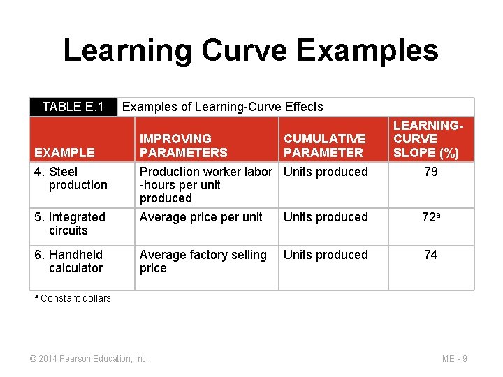 Learning Curve Examples TABLE E. 1 EXAMPLE 4. Steel production 5. Integrated circuits 6.