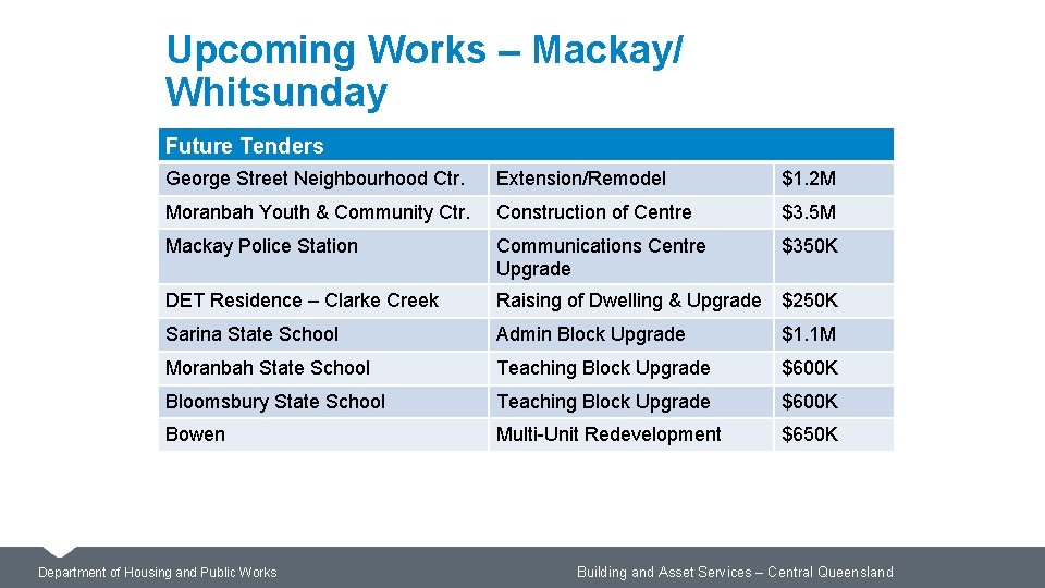 Upcoming Works – Mackay/ Whitsunday Future Tenders George Street Neighbourhood Ctr. Extension/Remodel $1. 2