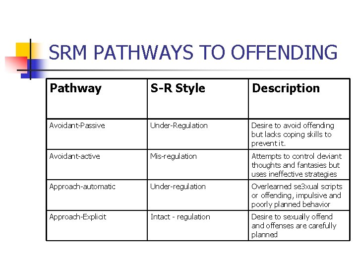 SRM PATHWAYS TO OFFENDING Pathway S-R Style Description Avoidant-Passive Under-Regulation Desire to avoid offending