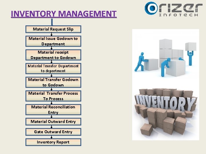 INVENTORY MANAGEMENT Material Request Slip Material Issue Godown to Department Material receipt Department to INVENTORY MANAGEMENT Material Request Slip Material Issue Godown to Department Material receipt Department to