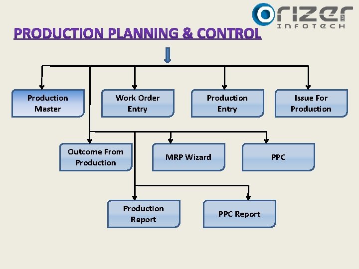 Production Master Work Order Entry Outcome From Production Entry MRP Wizard Production Report Issue Production Master Work Order Entry Outcome From Production Entry MRP Wizard Production Report Issue