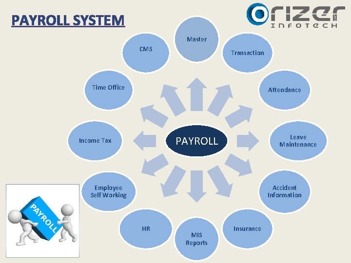 PAYROLL SYSTEM Master CMS Transaction Time Office Attendance Leave Maintenance PAYROLL Income Tax Accident PAYROLL SYSTEM Master CMS Transaction Time Office Attendance Leave Maintenance PAYROLL Income Tax Accident