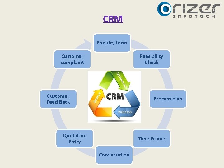 Enquiry form Customer complaint Feasibility Check Customer Feed Back Process plan Quotation Entry Time Enquiry form Customer complaint Feasibility Check Customer Feed Back Process plan Quotation Entry Time
