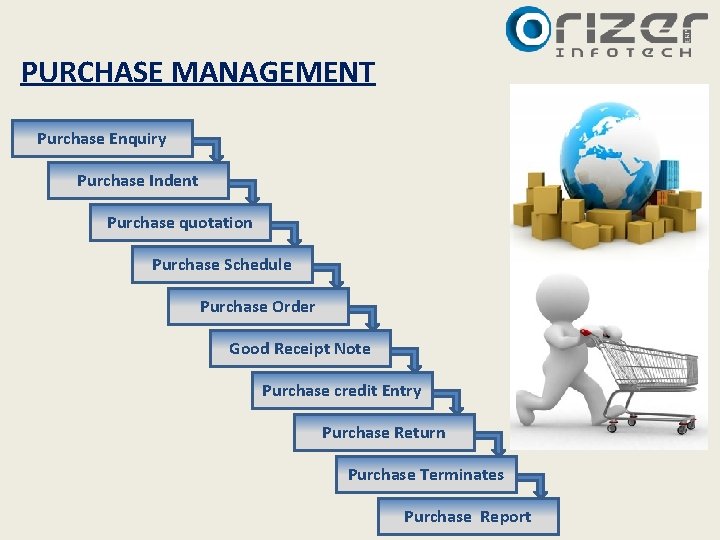 PURCHASE MANAGEMENT Purchase Enquiry Purchase Indent Purchase quotation Purchase Schedule Purchase Order Good Receipt PURCHASE MANAGEMENT Purchase Enquiry Purchase Indent Purchase quotation Purchase Schedule Purchase Order Good Receipt