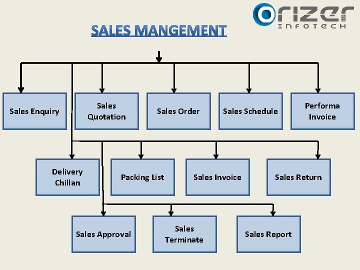 Sales Quotation Sales Enquiry Delivery Chillan Sales Order Packing List Sales Approval Sales Schedule Sales Quotation Sales Enquiry Delivery Chillan Sales Order Packing List Sales Approval Sales Schedule