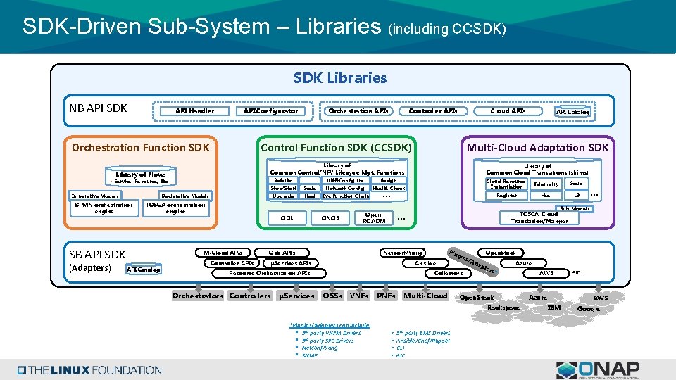 SDK-Driven Sub-System – Libraries (including CCSDK) SDK Libraries NB API SDK API Handler API