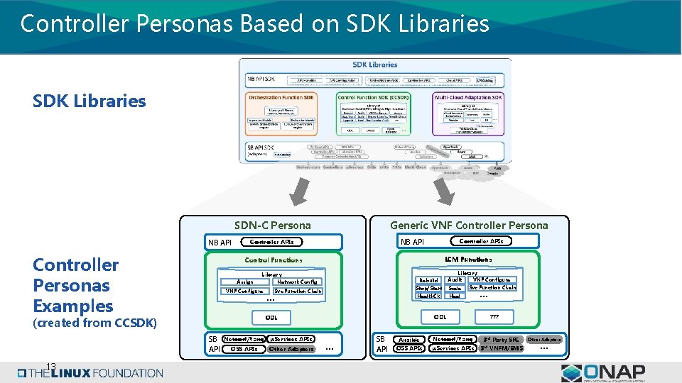 Controller Personas Based on SDK Libraries SDN-C Persona NB API Controller Personas Examples NB