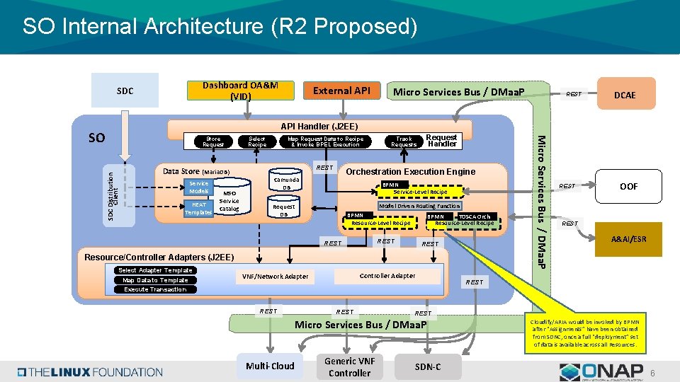 SO Internal Architecture (R 2 Proposed) Dashboard OA&M (VID) SDC External API Micro Services