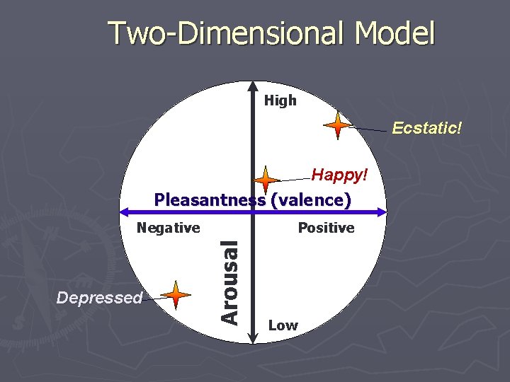 Two-Dimensional Model High Ecstatic! Happy! Pleasantness (valence) Depressed Positive Arousal Negative Low 