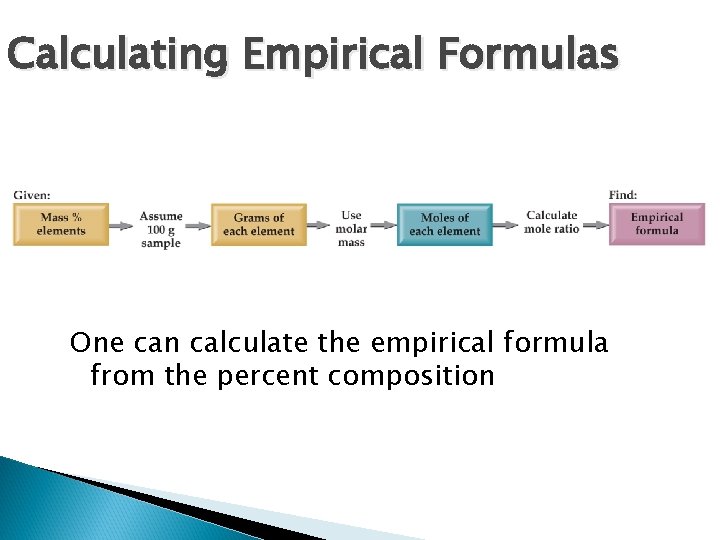 Calculating Empirical Formulas One can calculate the empirical formula from the percent composition 
