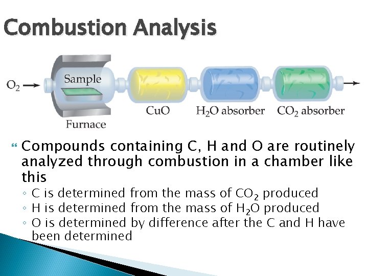 Combustion Analysis Compounds containing C, H and O are routinely analyzed through combustion in