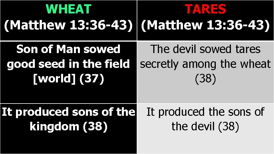 WHEAT TARES (Matthew 13: 36 -43) Son of Man sowed The devil sowed tares