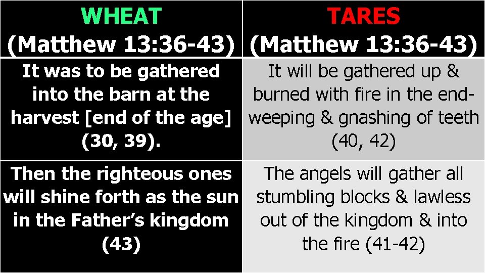 WHEAT TARES (Matthew 13: 36 -43) It was to be gathered It will be