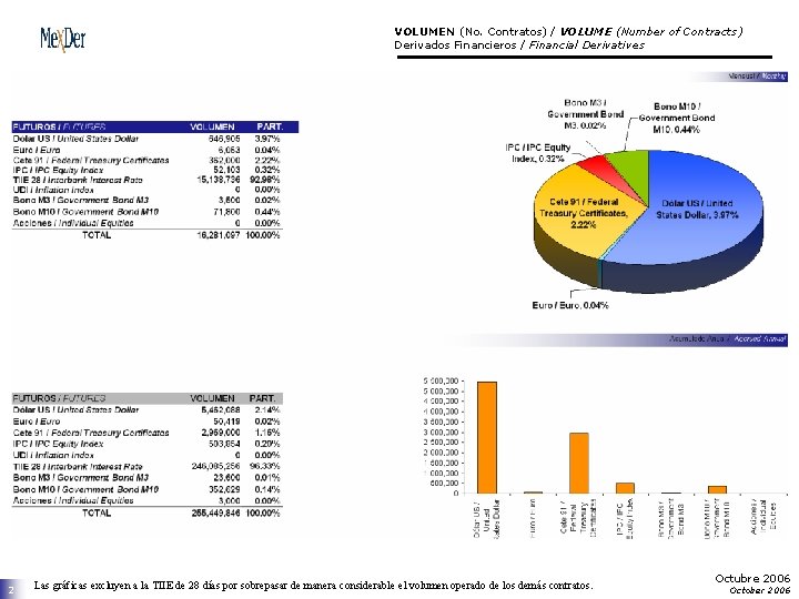 VOLUMEN (No. Contratos) / VOLUME (Number of Contracts) Derivados Financieros / Financial Derivatives 2