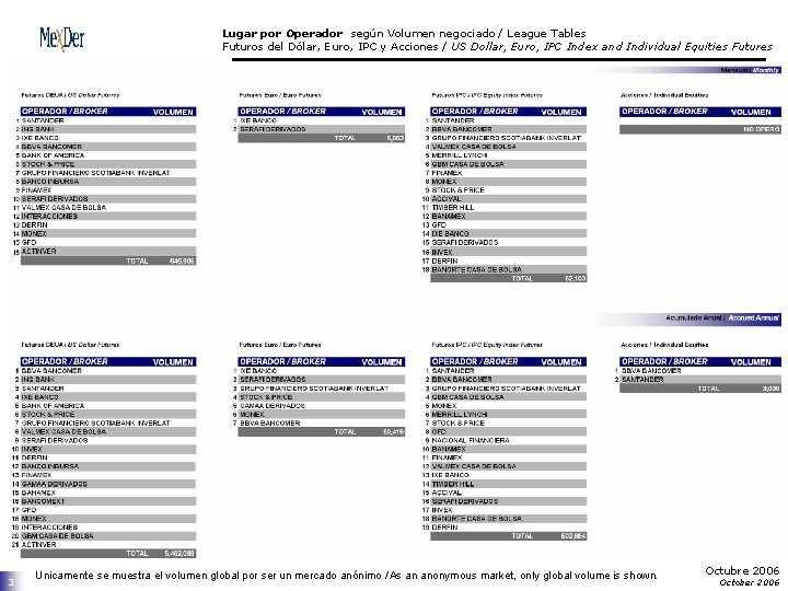 Lugar por Operador según Volumen negociado / League Tables Futuros del Dólar, Euro, IPC