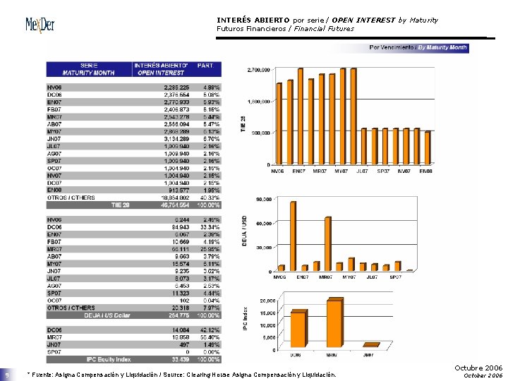 INTERÉS ABIERTO por serie / OPEN INTEREST by Maturity Futuros Financieros / Financial Futures