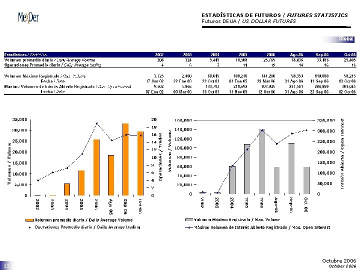 ESTADÍSTICAS DE FUTUROS / FUTURES STATISTICS Futuros DEUA / US DOLLAR FUTURES 12 Octubre