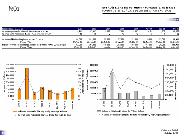 ESTADÍSTICAS DE FUTUROS / FUTURES STATISTICS Futuros CETES 91 / CETE 91 INTEREST RATE