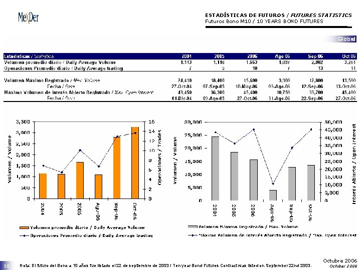 ESTADÍSTICAS DE FUTUROS / FUTURES STATISTICS Futuros Bono M 10 / 10 YEARS BOND