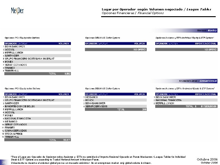 Lugar por Operador según Volumen negociado / League Tables Opciones Financieras / Financial Options