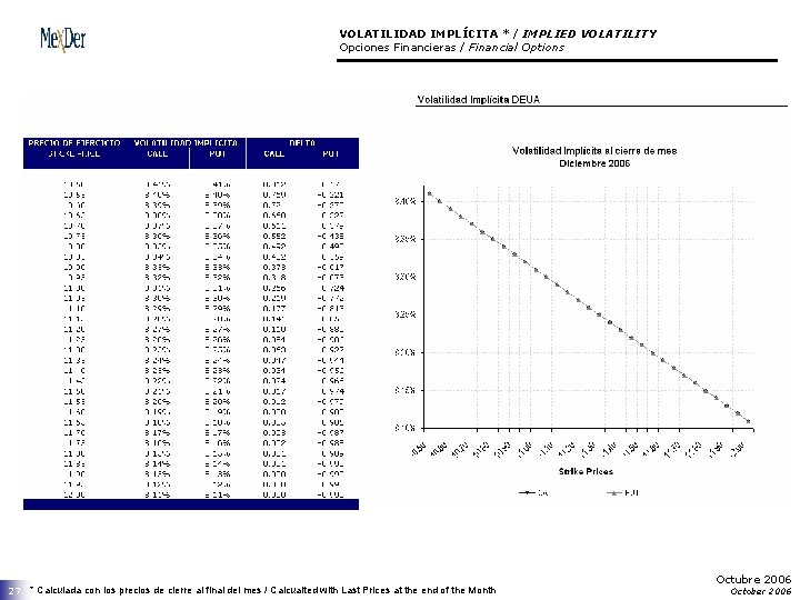 VOLATILIDAD IMPLÍCITA * / IMPLIED VOLATILITY Opciones Financieras / Financial Options 27 * Calculada