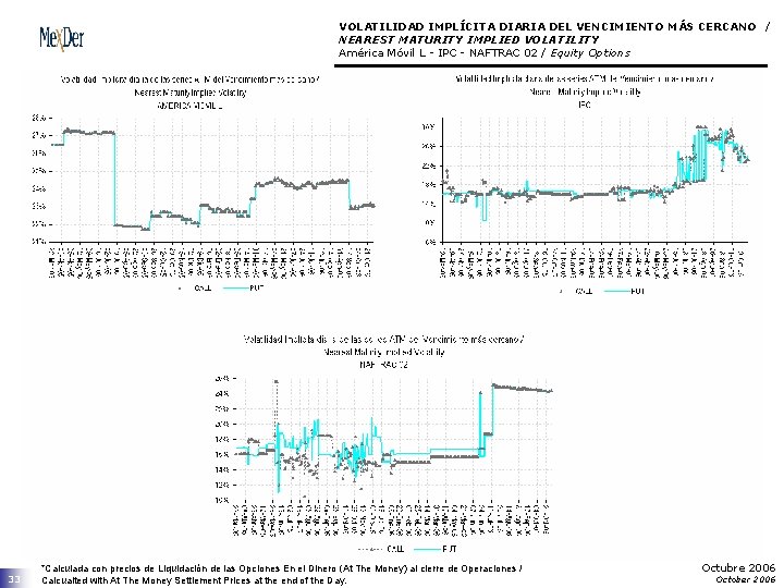 VOLATILIDAD IMPLÍCITA DIARIA DEL VENCIMIENTO MÁS CERCANO / NEAREST MATURITY IMPLIED VOLATILITY América Móvil