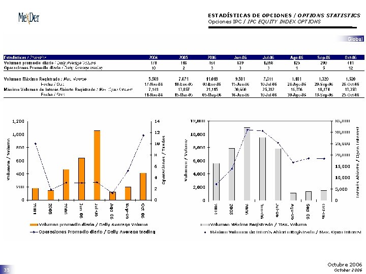 ESTADÍSTICAS DE OPCIONES / OPTIONS STATISTICS Opciones IPC / IPC EQUITY INDEX OPTIONS 35