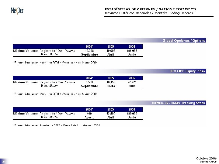 ESTADÍSTICAS DE OPCIONES / OPTIONS STATISTICS Máximos Históricos Mensuales / Monthly Trading Records 38