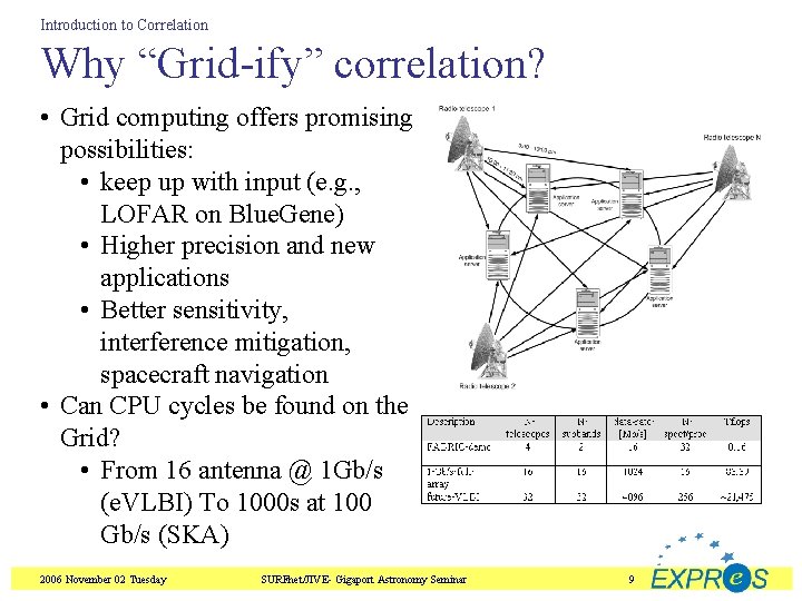 Introduction to Correlation Why “Grid-ify” correlation? • Grid computing offers promising possibilities: • keep