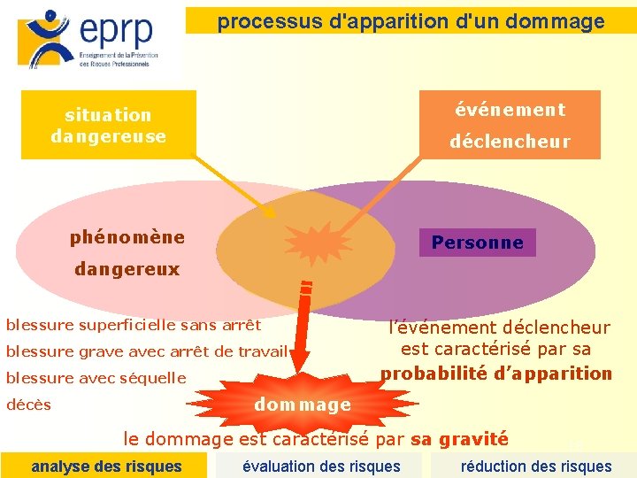 processus d'apparition d'un dommage événement situation dangereuse déclencheur phénomène Personne dangereux blessure superficielle sans