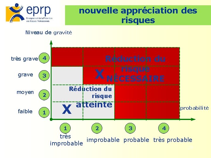 nouvelle appréciation des risques Niveau de gravité Réduction du risque X NÉCESSAIRE très grave