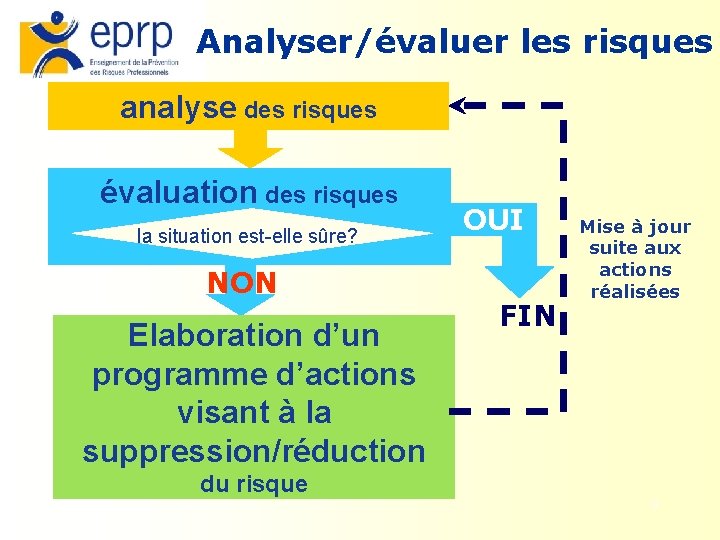 Analyser/évaluer les risques analyse des risques évaluation des risques la situation est-elle sûre? NON