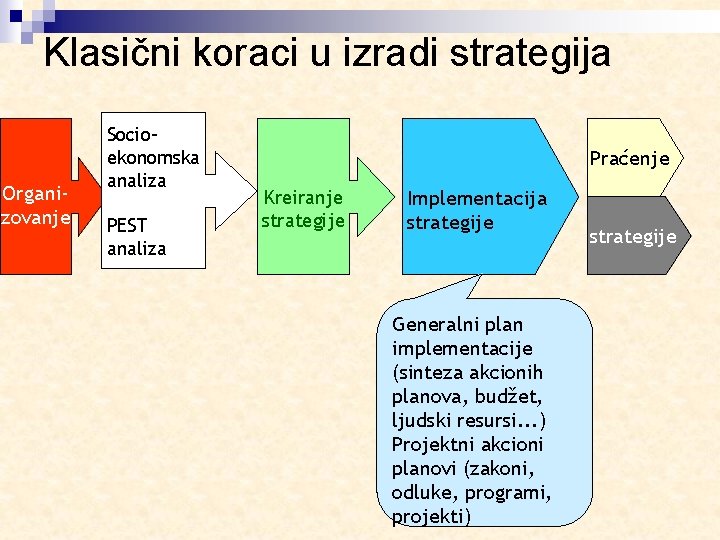 Klasični koraci u izradi strategija Organizovanje Socioekonomska analiza PEST analiza Praćenje Kreiranje strategije Implementacija