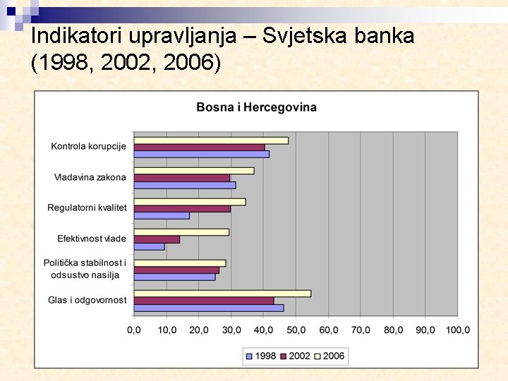 Indikatori upravljanja – Svjetska banka (1998, 2002, 2006) 