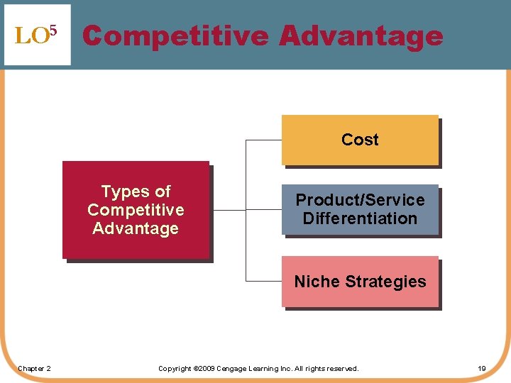 LO 5 Competitive Advantage Cost Types of Competitive Advantage Product/Service Differentiation Niche Strategies Chapter