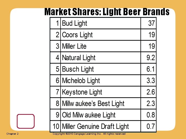 Market Shares: Light Beer Brands Chapter 2 Copyright © 2010 Cengage Learning Inc. All