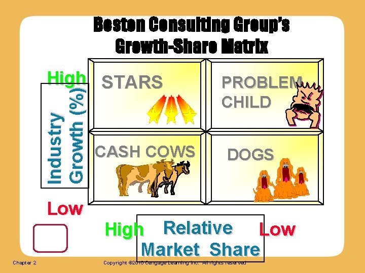 Boston Consulting Group’s Growth-Share Matrix Industry Growth (%) High STARS Low Chapter 2 CASH