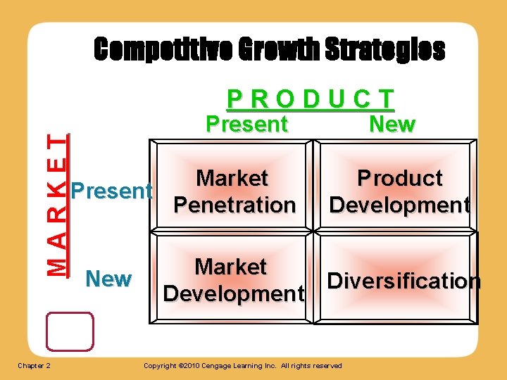 Competitive Growth Strategies MARKET PRODUCT Present Market Present Penetration Chapter 2 New Product Development