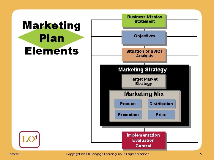 Marketing Plan Elements Business Mission Statement Objectives Situation or SWOT Analysis Marketing Strategy Target