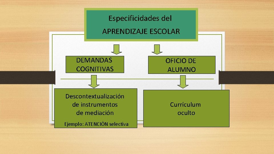 Especificidades del APRENDIZAJE ESCOLAR DEMANDAS COGNITIVAS Descontextualización de instrumentos de mediación Ejemplo: ATENCIÓN selectiva