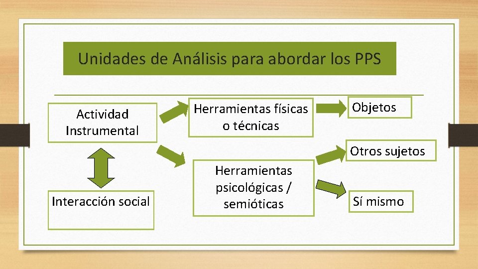 Unidades de Análisis para abordar los PPS Actividad Instrumental Herramientas físicas o técnicas Objetos