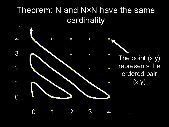 Theorem: N and N×N have the same cardinality … 4 3 The point (x,