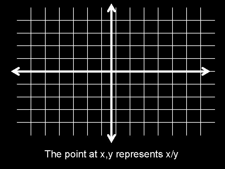 The point at x, y represents x/y 