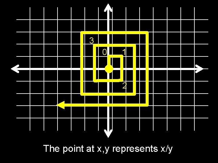 3 0 1 2 The point at x, y represents x/y 