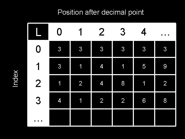 Index Position after decimal point L 0 1 2 3 4 … 0 3