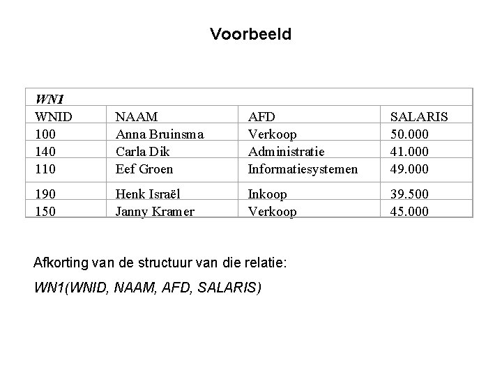  Voorbeeld WN 1 WNID 100 140 110 NAAM Anna Bruinsma Carla Dik Eef