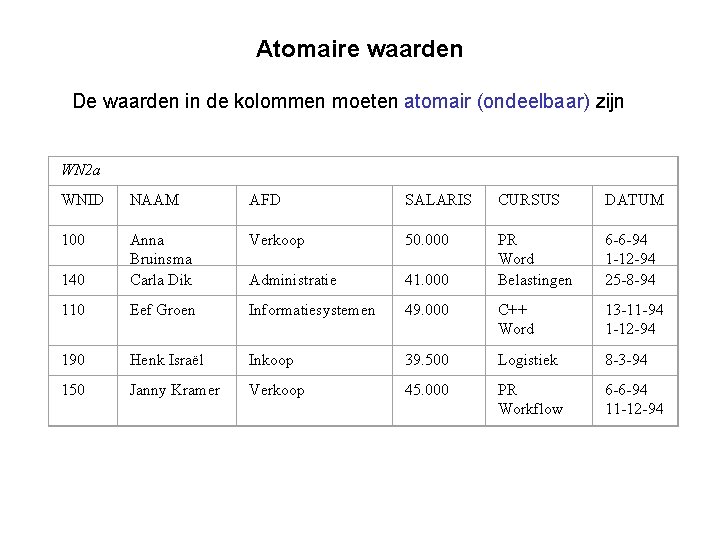 Atomaire waarden De waarden in de kolommen moeten atomair (ondeelbaar) zijn WN 2 a