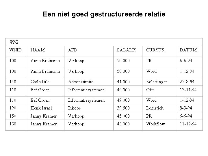 Een niet goed gestructureerde relatie WN 2 WNID NAAM AFD SALARIS CURSUS DATUM 100